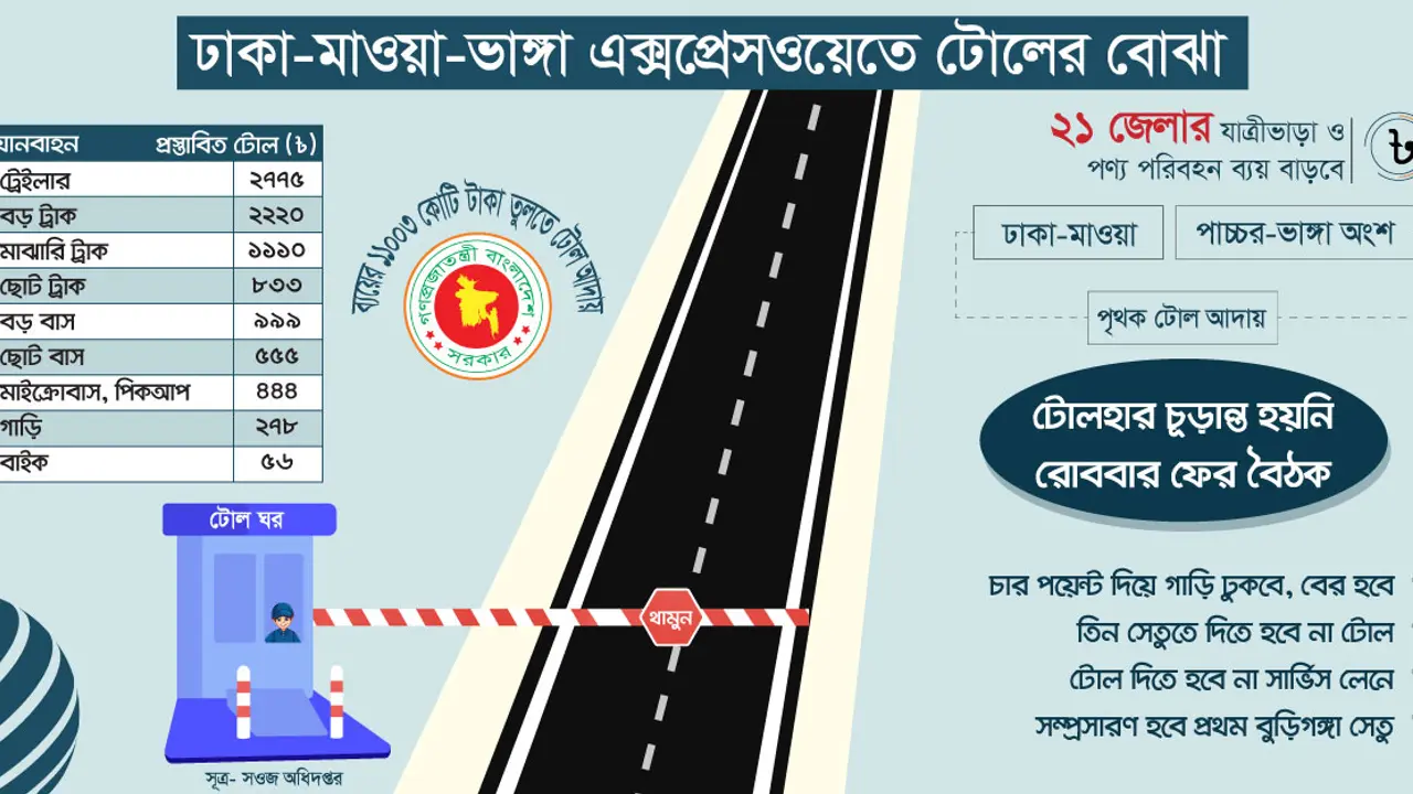 দেশের প্রথম এক্সপ্রেসওয়েতে টোলের খড়গ!