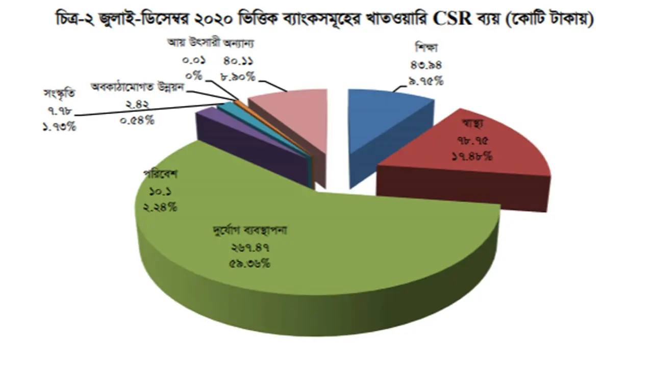 শিক্ষা ও স্বাস্থ্যে কমে দুর্যোগে দ্বিগুণ ব্যাংকের অনুদান