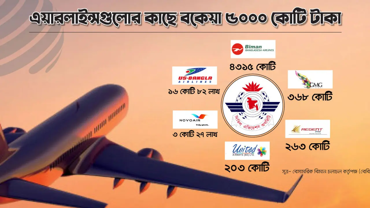 এয়ারলাইন্সগুলোর কাছে পাওনা ৫০০০ কোটি, ব্যবস্থা নিচ্ছে বেবিচক