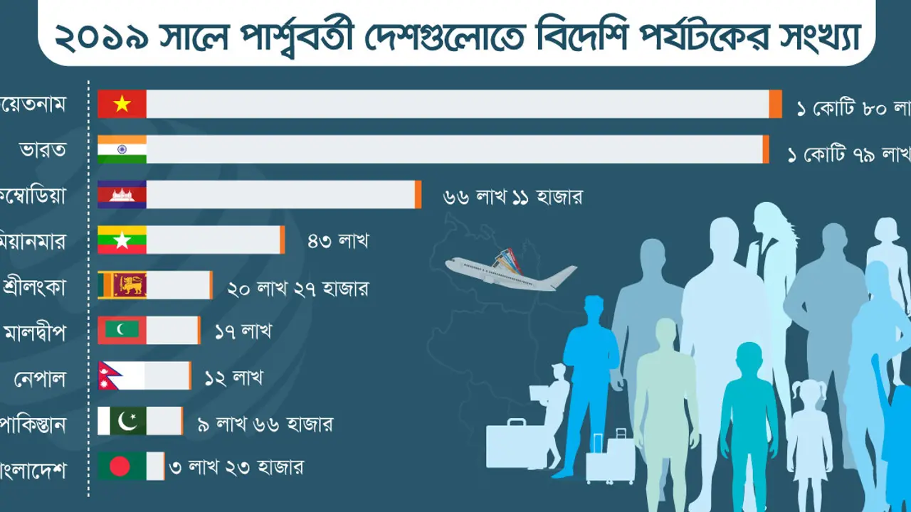 বিদেশি পর্যটকের খরা কাটাতে নতুনভাবে প্রস্তুত হচ্ছে কক্সবাজার