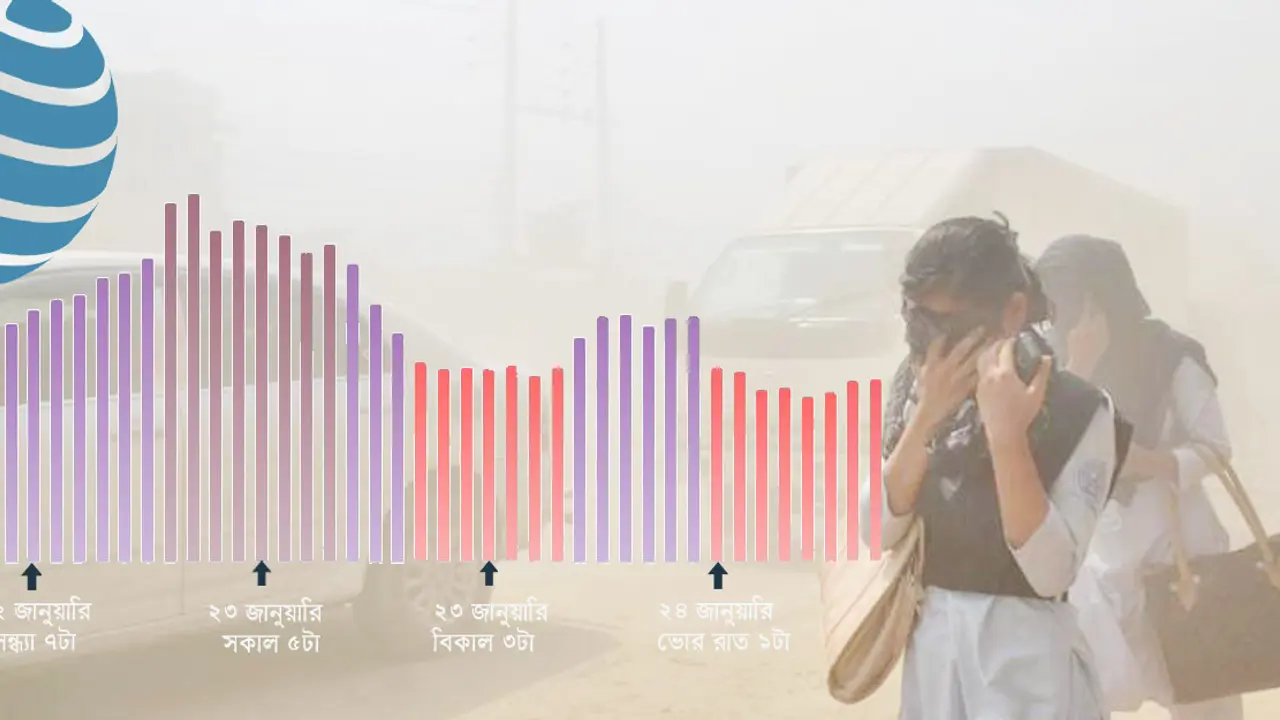 বায়ুদূষণের শীর্ষে ঢাকা, বাড়ছে ক্যান্সারের ঝুঁকি