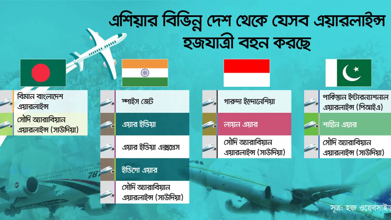 বিমান ও সৌদি এয়ারলাইন্সের ‘মনোপলি’, ঠকছেন হজযাত্রীরা!