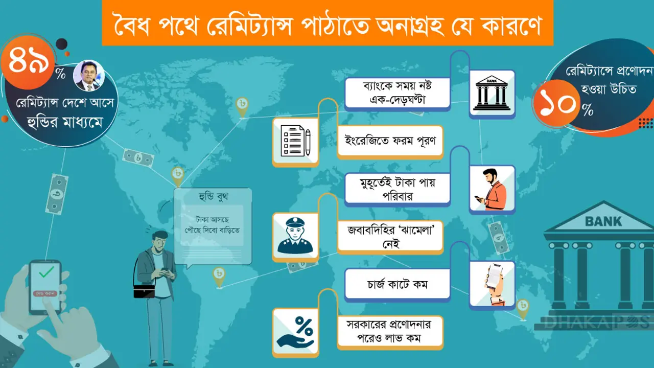 হুন্ডি খাচ্ছে রেমিট্যান্স
