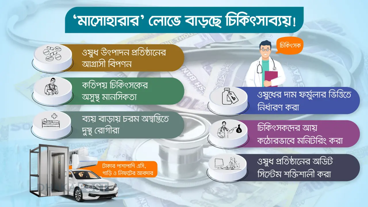 টাকা-উপহারে ‘বিক্রি হচ্ছেন’ চিকিৎসক, বাড়ছে ব্যয়!