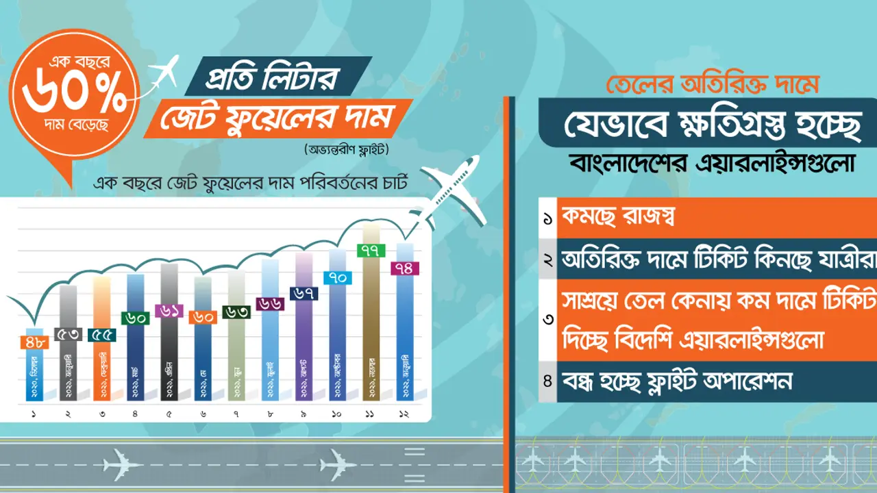 ইচ্ছামতো তেলের দাম নির্ধারণ, ব্যয় বাড়ছে এয়ারলাইন্সগুলোর