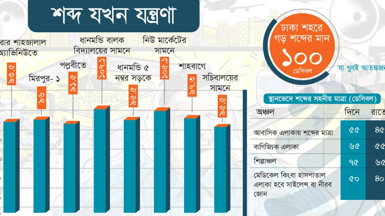 শব্দ এখন যন্ত্রণা