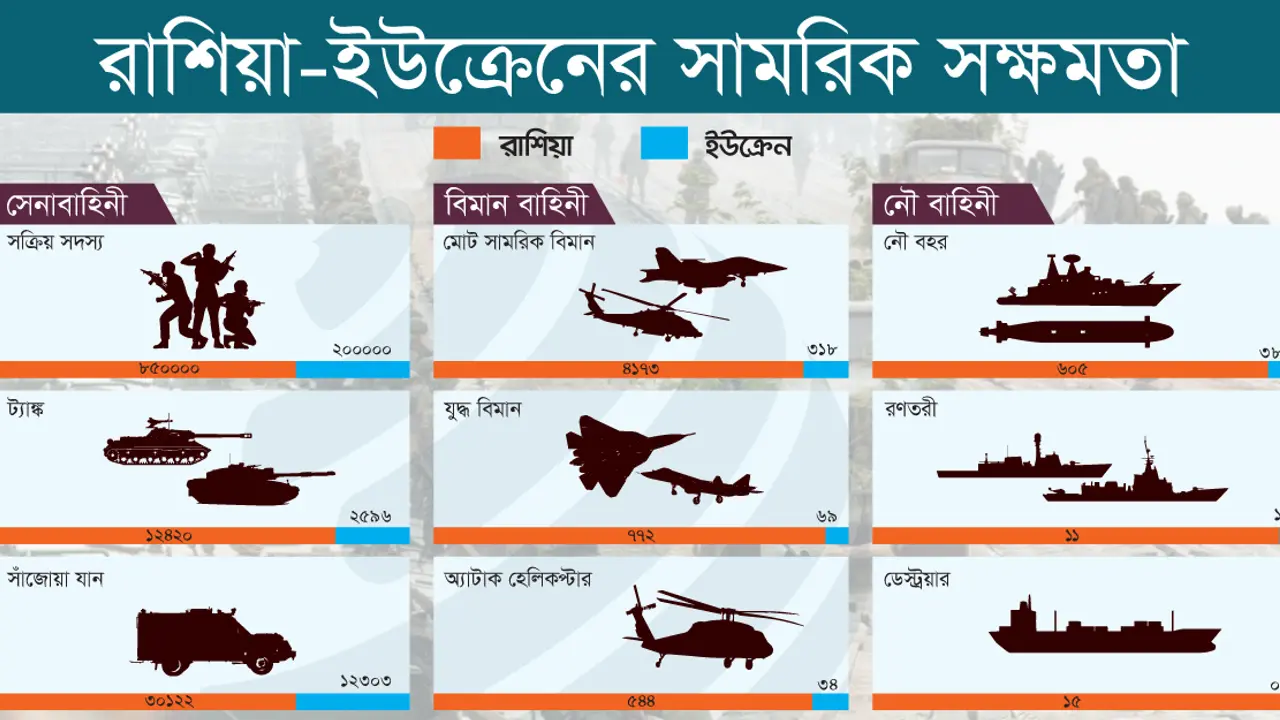 রাশিয়া-ইউক্রেন: সামরিক শক্তিতে এগিয়ে কে?