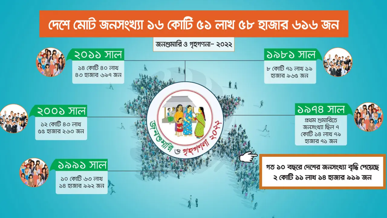 দেশের মোট জনসংখ্যা ১৬ কোটি ৫১ লাখ ৫৮ হাজার