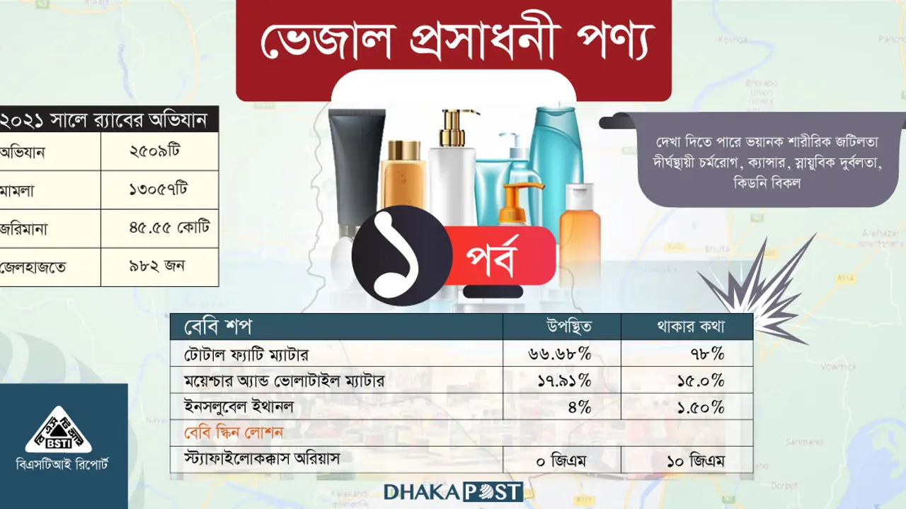 ভেজাল প্রসাধনীতে বাজার সয়লাব, ভোক্তার সর্বনাশ