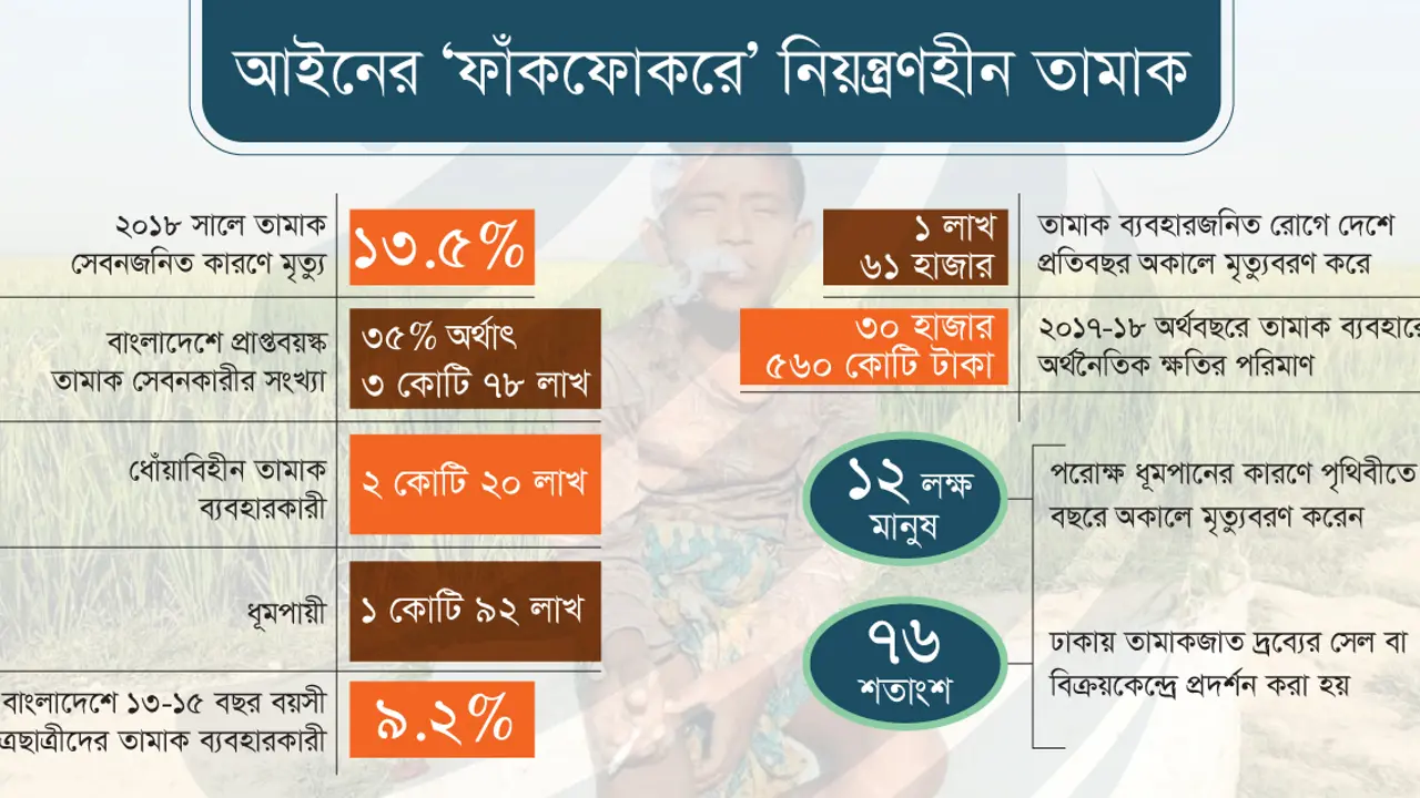 আইনের ‘ফাঁকফোকরে’ নিয়ন্ত্রণহীন তামাক