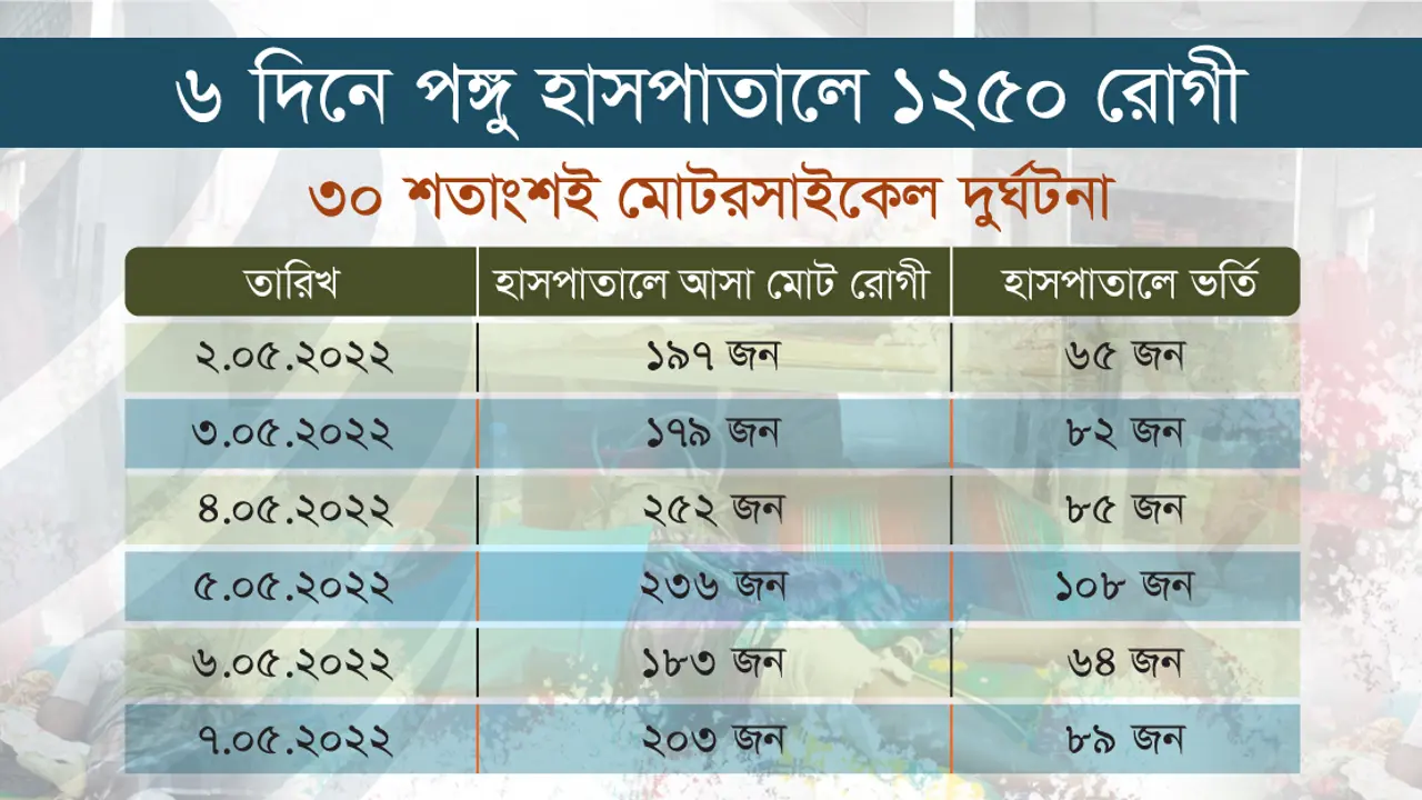 বেড়েছে মোটরসাইকেল দুর্ঘটনা, রোগীতে ঠাসা পঙ্গু হাসপাতাল
