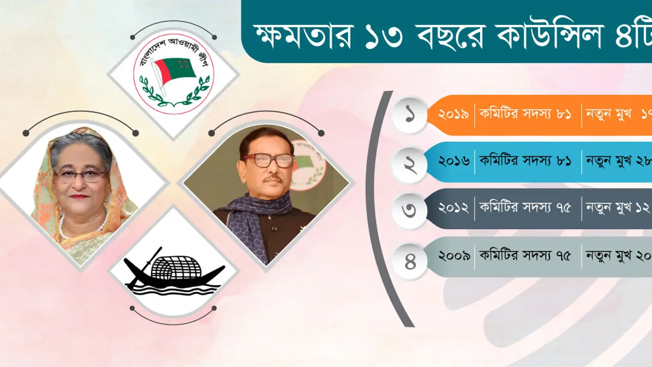 ক্ষমতার বলয়ে ১৩ বছর, আওয়ামী নেতৃত্বে নতুন মুখ কম
