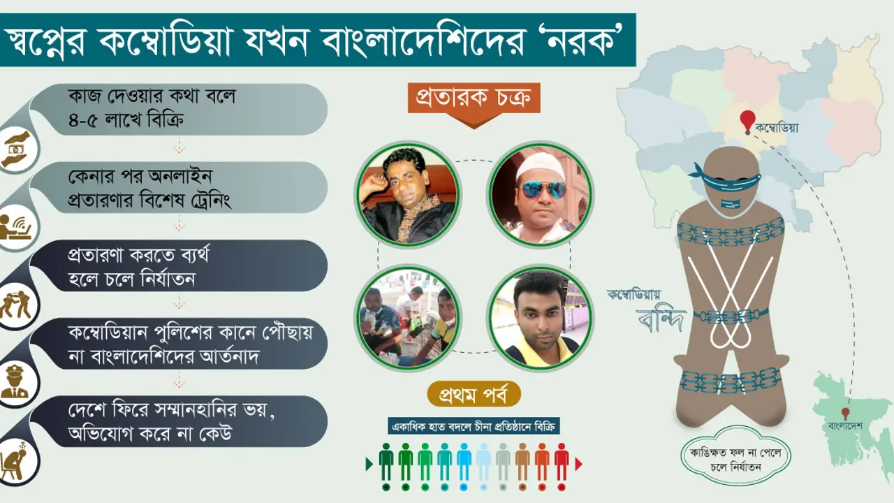 ৫ লাখে বিক্রি, দাস বানিয়ে বাংলাদেশিদের নিয়ে ‘খেলে’ চীনারা!