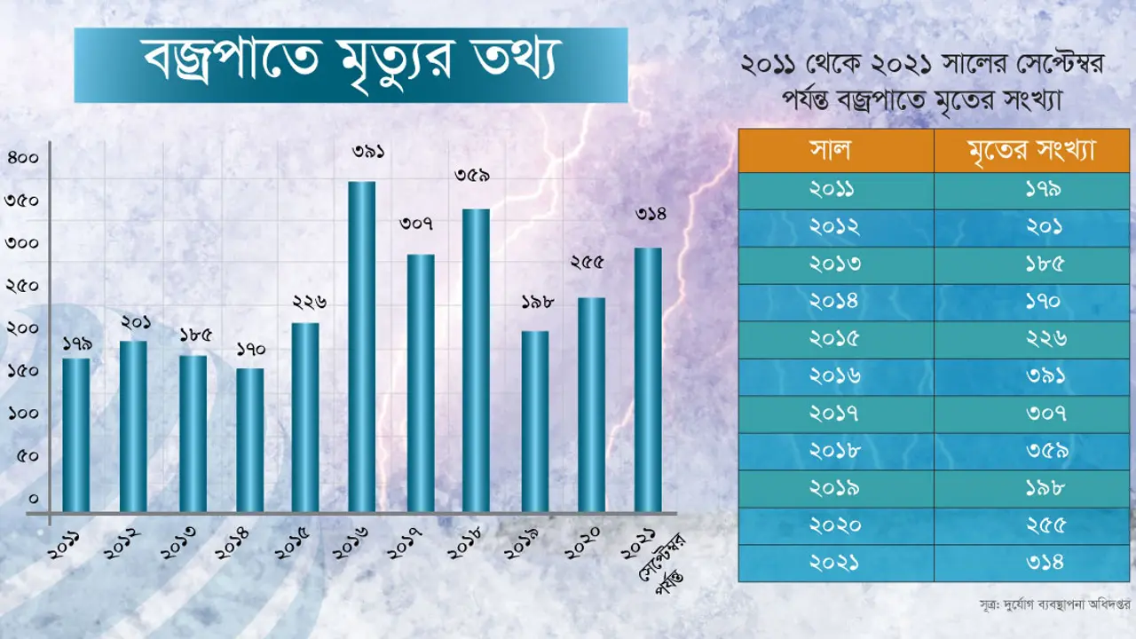 অস্বাভাবিক বজ্রপাত, নদীমাতৃক দেশই অভিশাপ