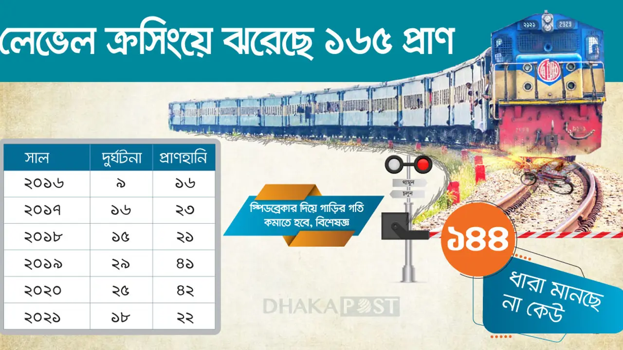 ‘আল্লাহর ওয়াস্তে’ চলছে ২ হাজারের বেশি লেভেল ক্রসিং
