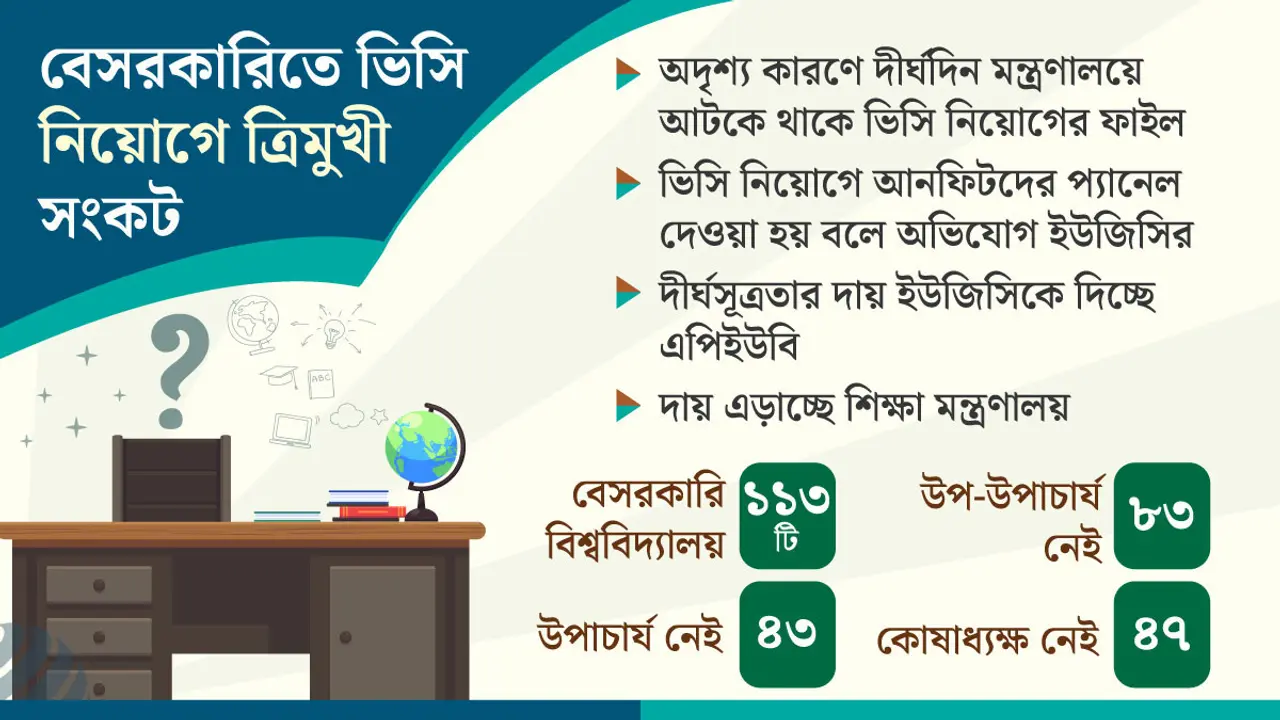 ভিসি নিয়োগে আনফিটদের প্যানেল!