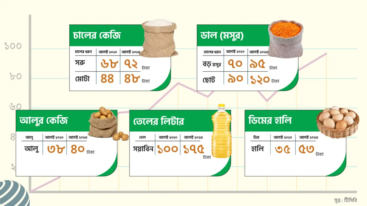 ৫ পণ্যে সিন্ডিকেট ব্যবসায়ীদের ‘থাবা’