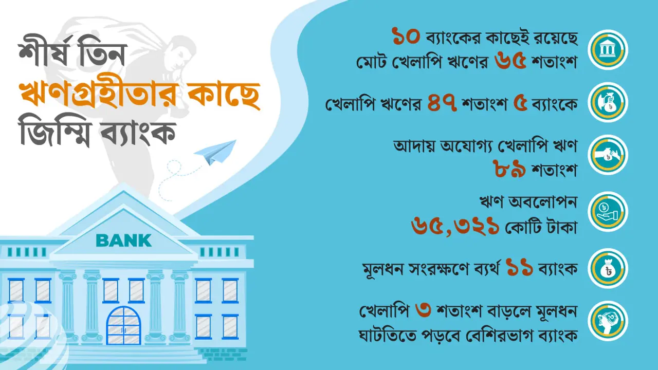 শীর্ষ তিন ঋণগ্রহীতার কাছে জিম্মি ব্যাংক