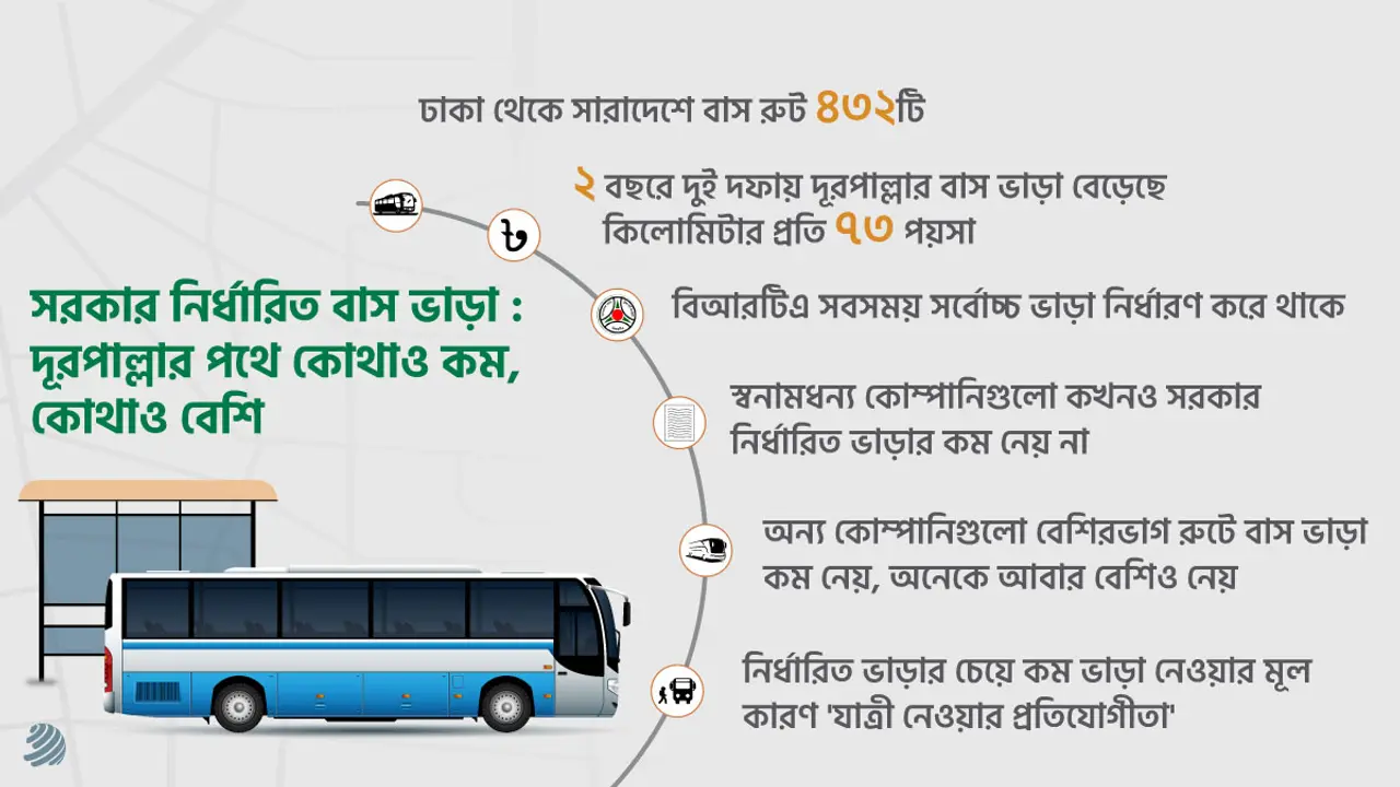 দূরপাল্লায় বাস ভাড়া কোথাও কম, কোথাও বেশি