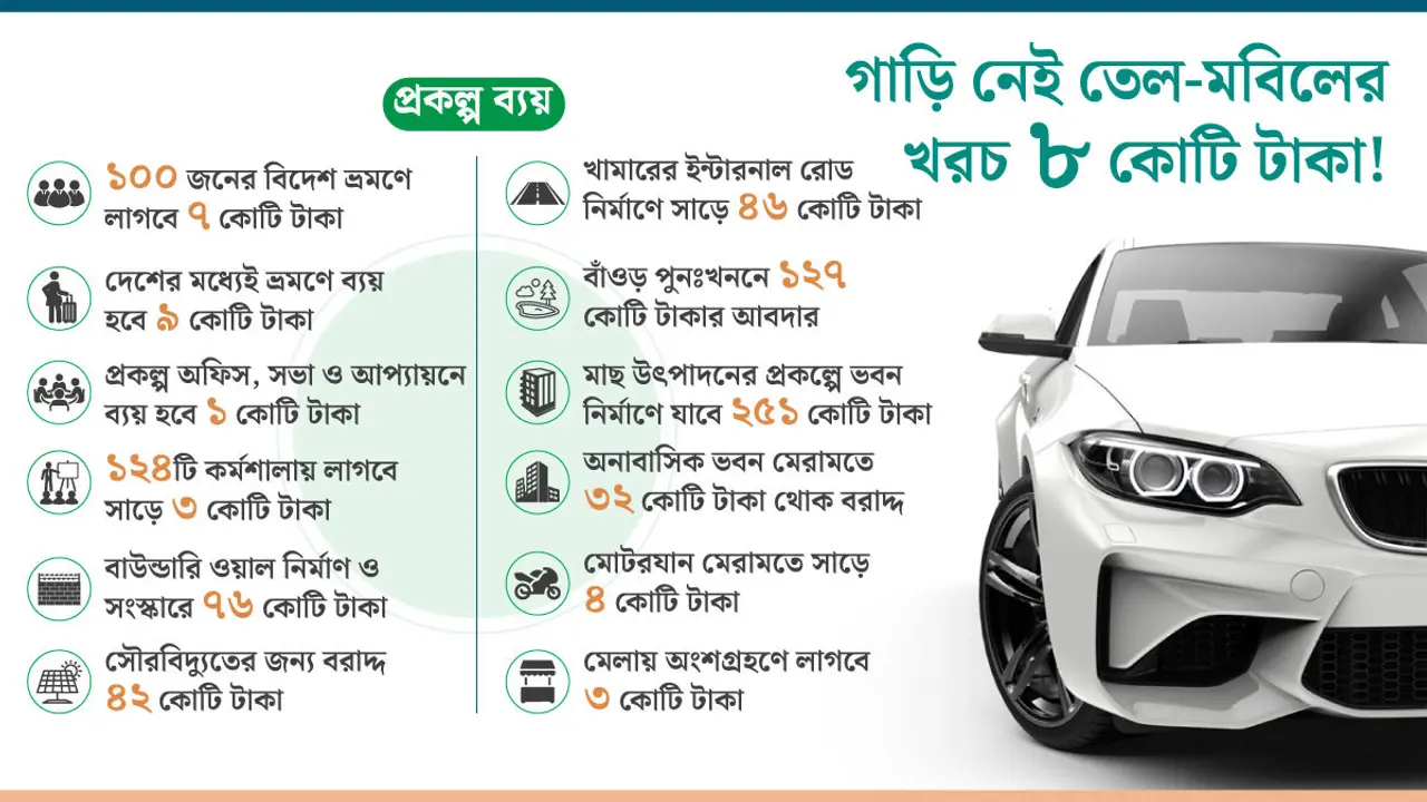গাড়ি নেই অথচ তেল-মবিলের খরচ ৮ কোটি!