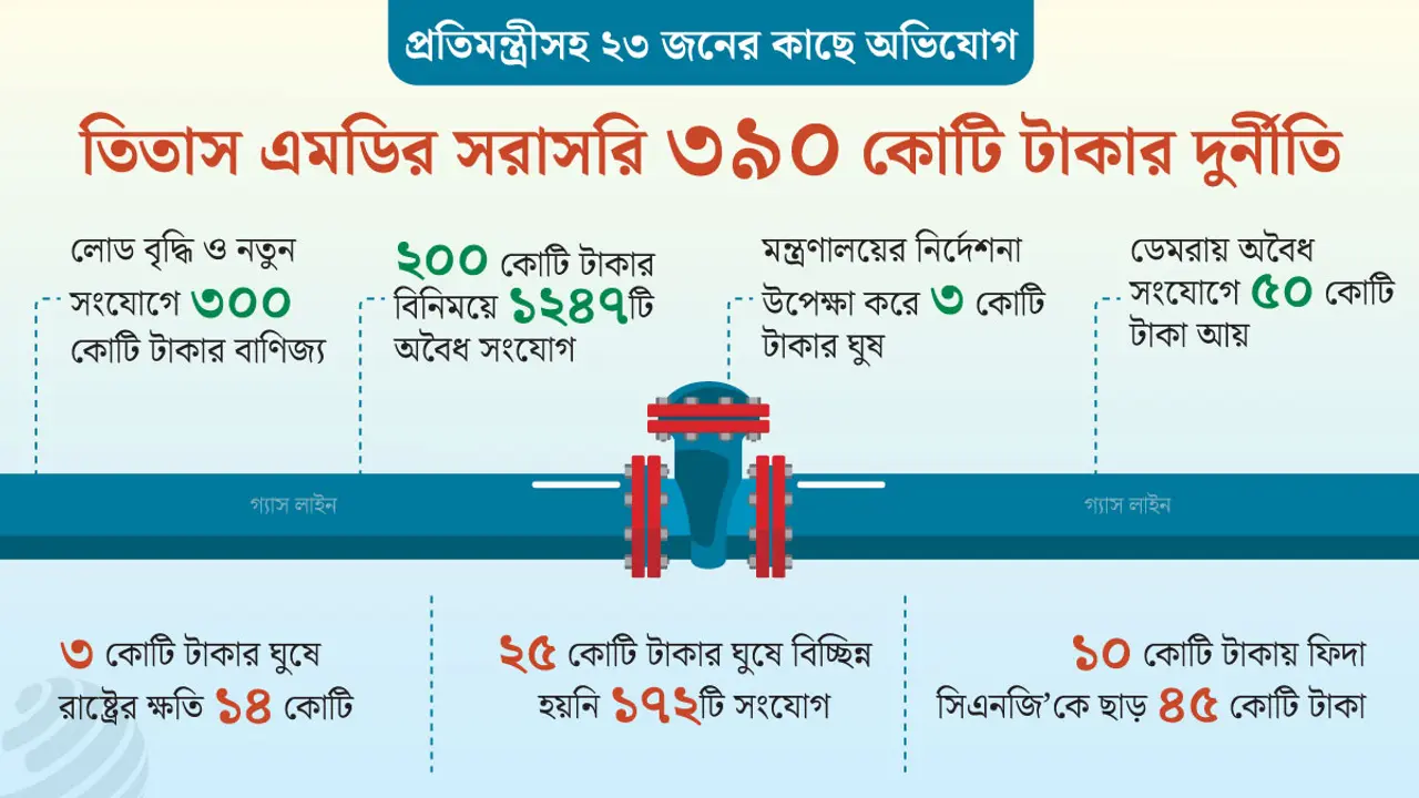 ছোট্ট একটি ফ্ল্যাটে বসবাস, দুর্নীতি ৬৯০ কোটি!