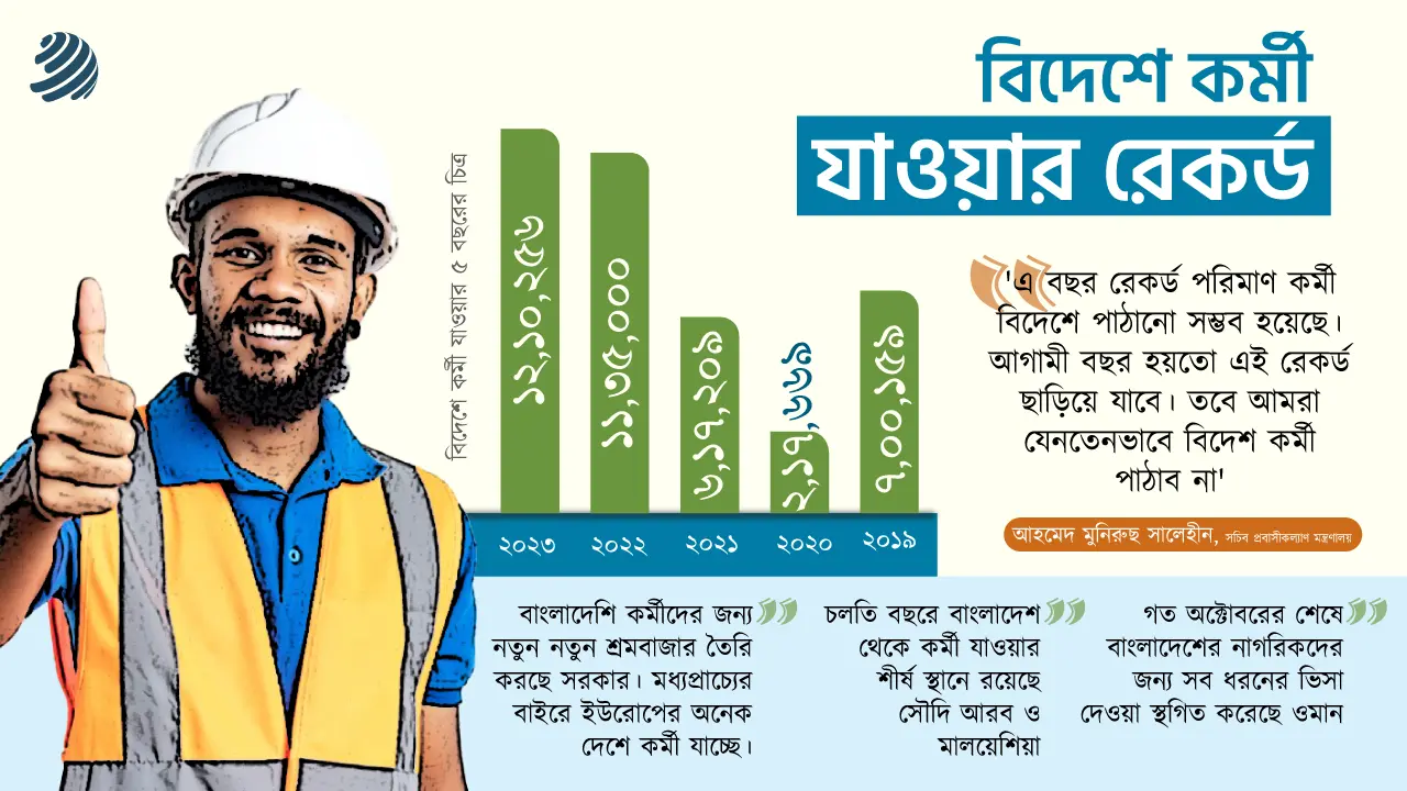 বিদেশে কর্মী যাওয়ার রেকর্ড, ছিল ‘অস্বস্তিও’