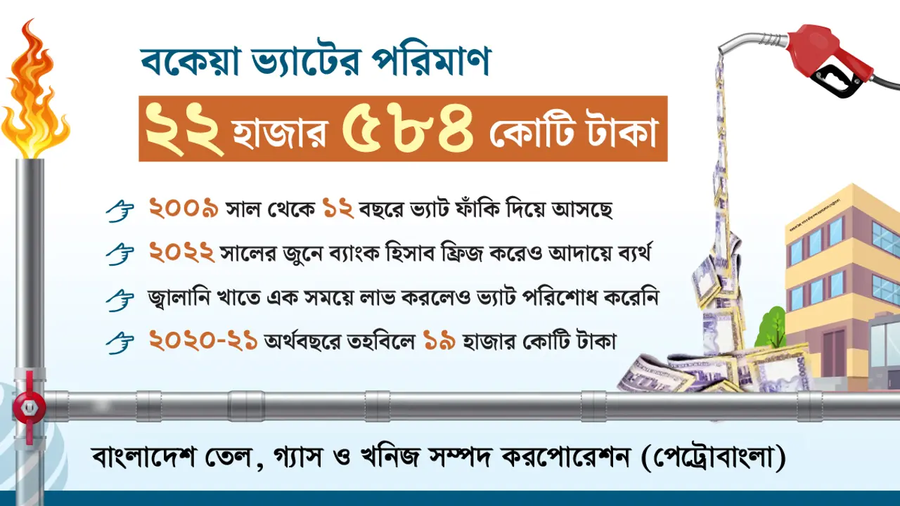 পেট্রোবাংলার পেটে সরকারের ২২ হাজার কোটি টাকা