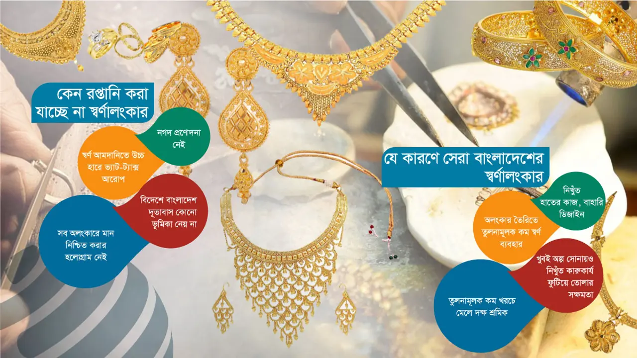 নিখুঁত অলংকার তৈরিতে সেরা বাংলাদেশ, রপ্তানিতে বাধা কোথায়?