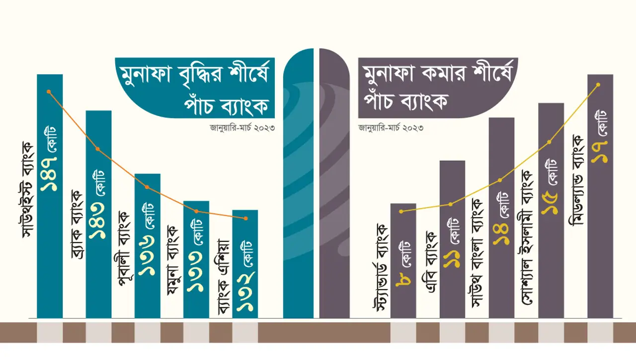 ঋণও নেই আমানতও নেই, মুনাফা কমেছে ব্যাংক খাতে
