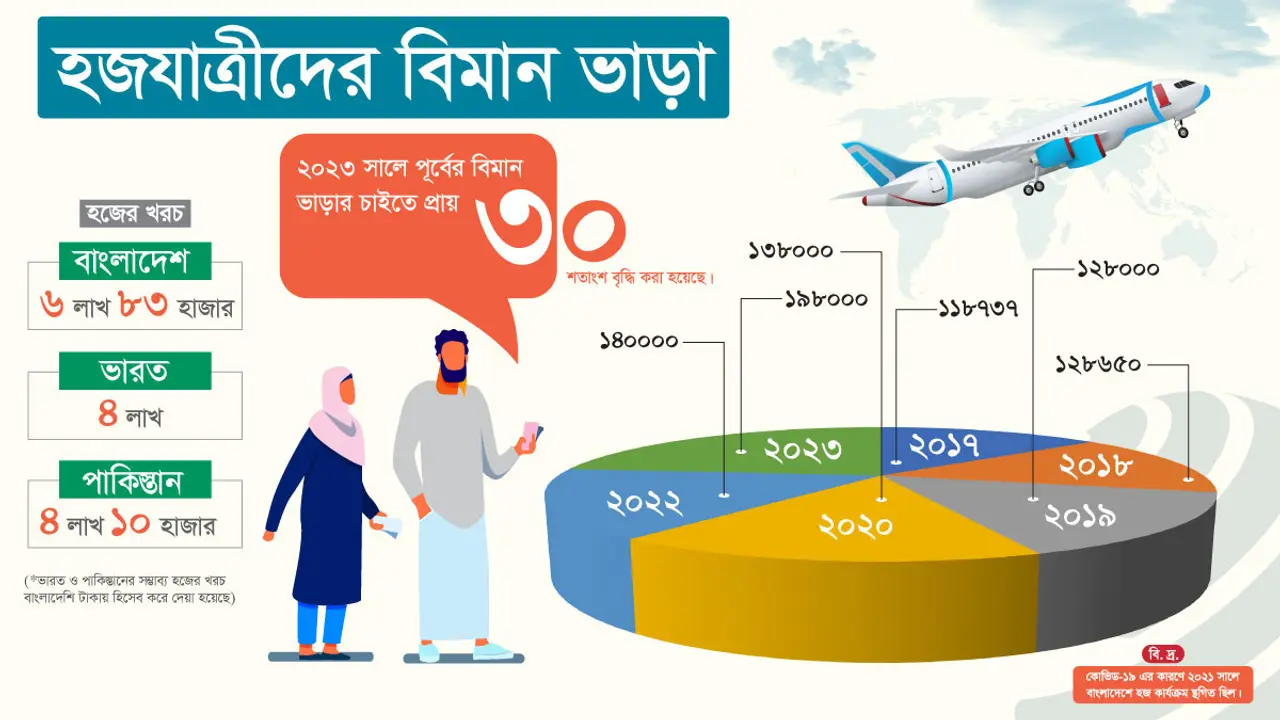 নিজেদের ‘লাভজনক প্রতিষ্ঠান’ দেখাতে হজযাত্রীদের পকেট কাটছে বিমান