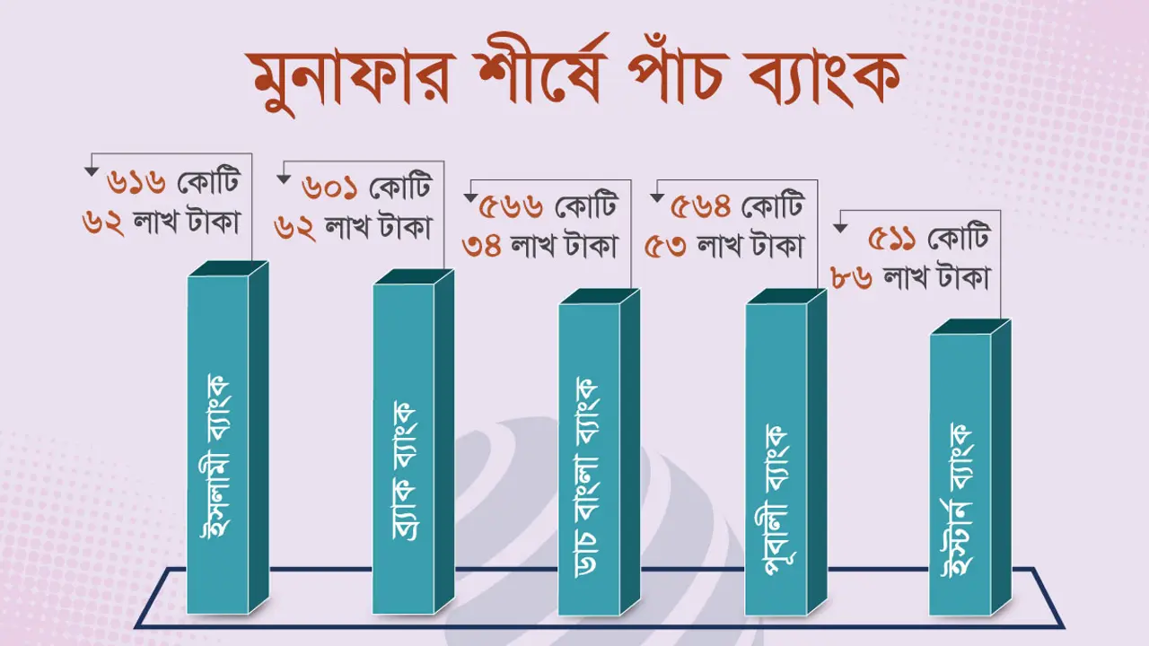 বহুমাত্রিক সংকটেও মুনাফায় ব্যাংক খাত