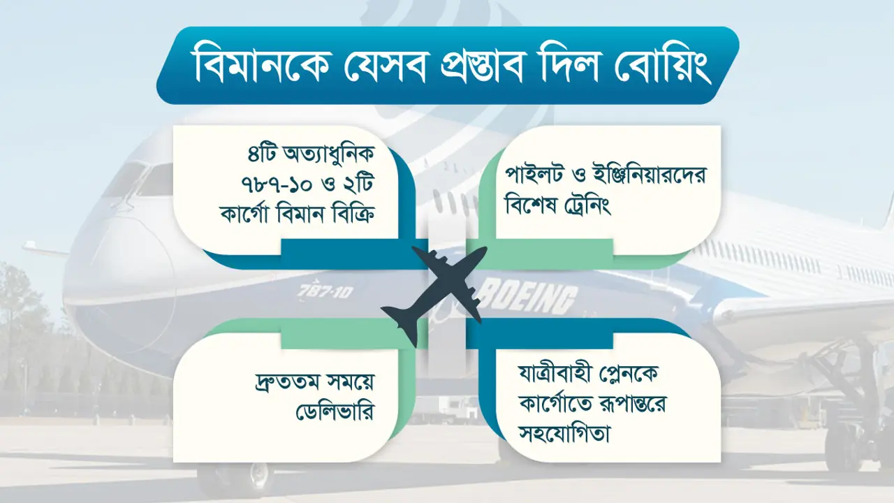 ‘এয়ারবাসমুখী’ বিমানকে আকর্ষণীয় প্রস্তাব বোয়িংয়ের!