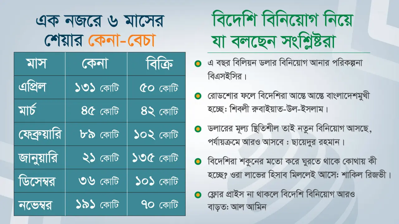 পুঁজিবাজারে এক বিদেশির বিনিয়োগ ১১১ কোটি টাকা