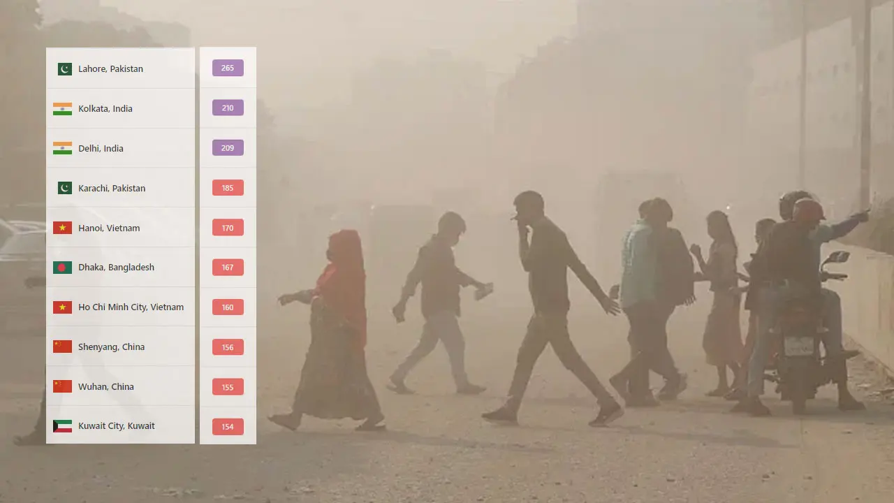 বায়ু দূষণে ঢাকার ওপরে আজ ৫ শহর
