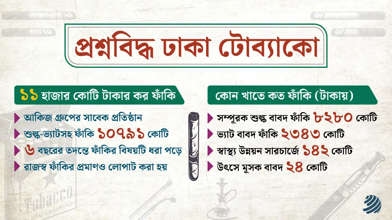 ১১ হাজার কোটি টাকার কর ফাঁকি, প্রশ্নবিদ্ধ ঢাকা টোব্যাকো!