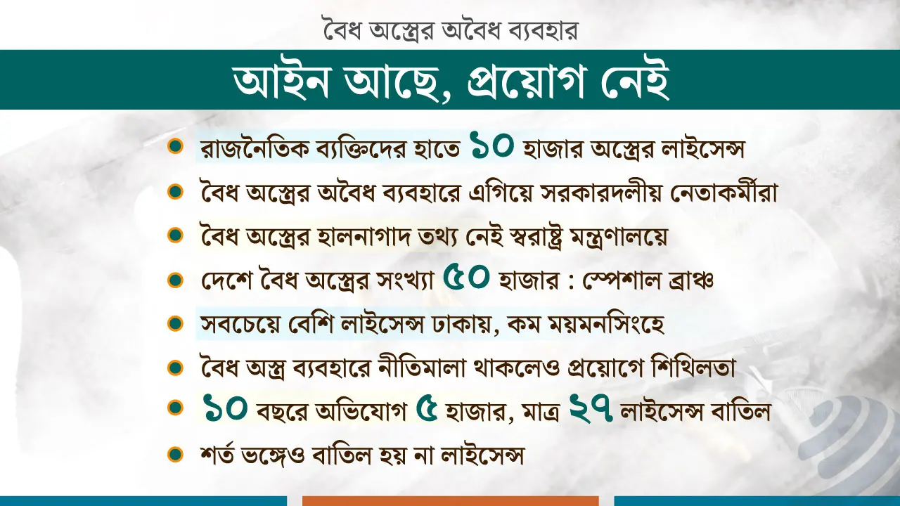 বৈধ অস্ত্রের অবৈধ ব্যবহার বেড়েছে