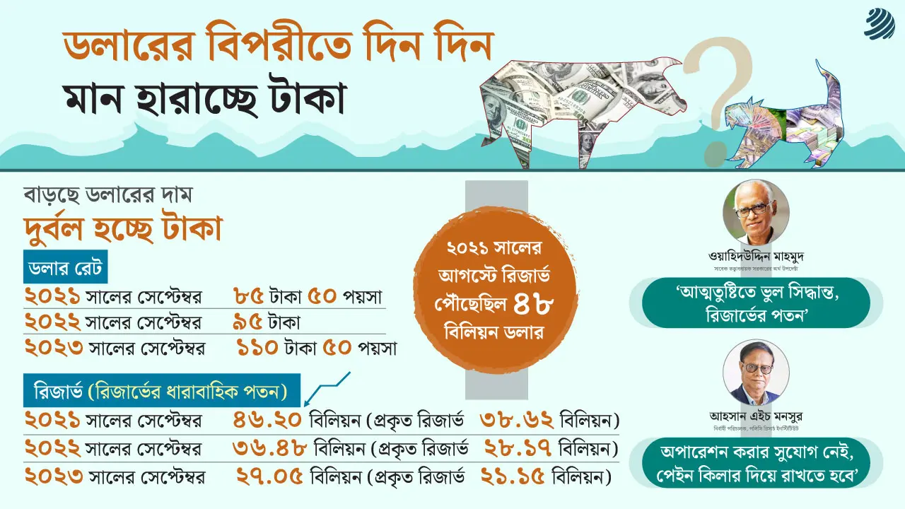 ২ বছরে টাকার মান কমেছে ৩০ শতাংশ!