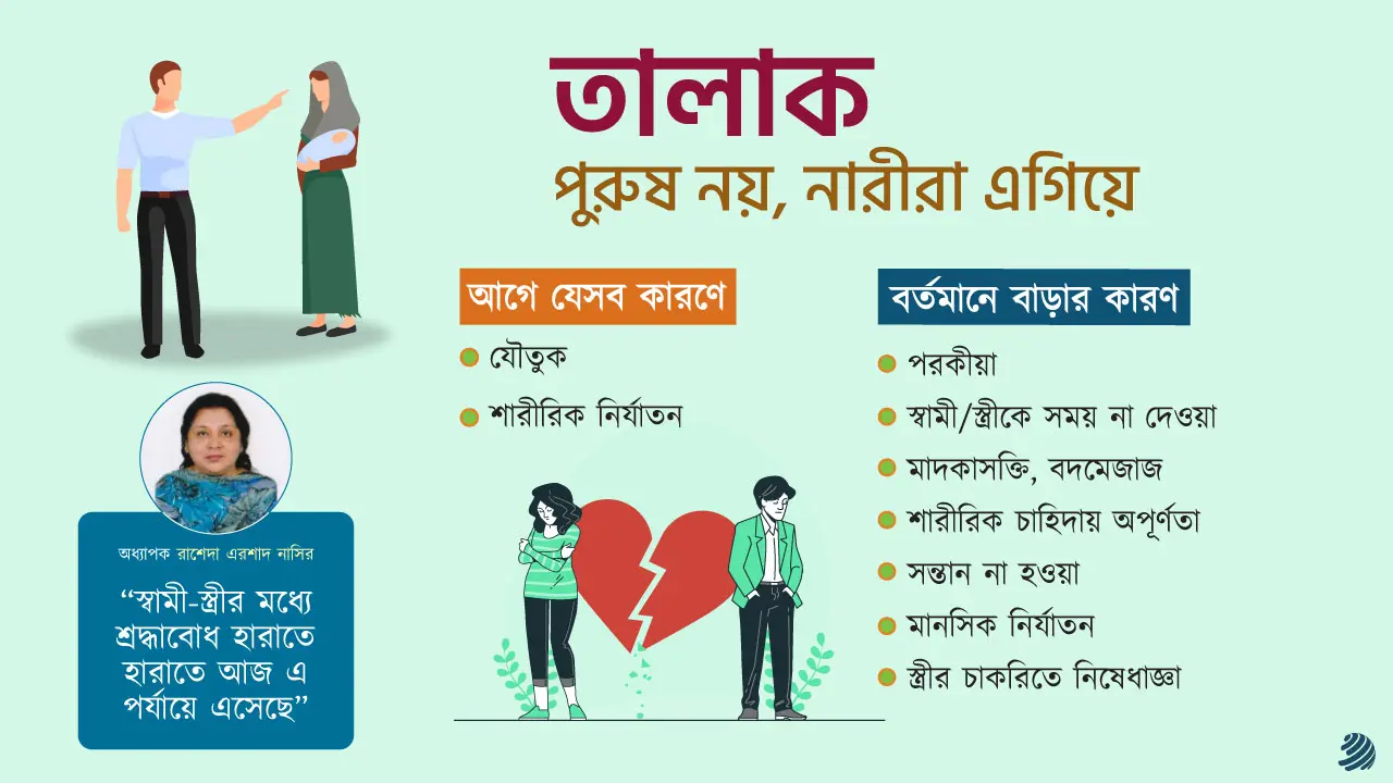 পুরুষের চেয়ে দ্বিগুণ তালাক দিচ্ছেন নারীরা, কারণও বদলেছে