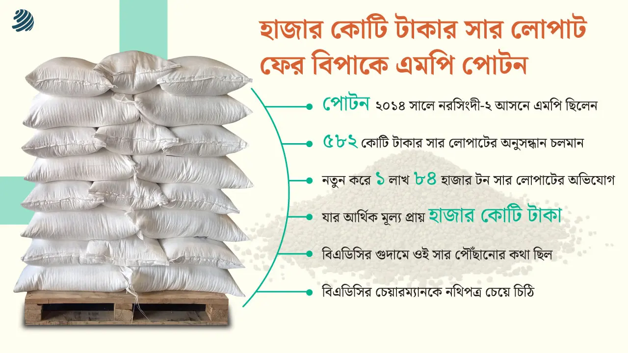 হাজার কোটি টাকার সার লোপাট, ফের বিপাকে এমপি পোটন