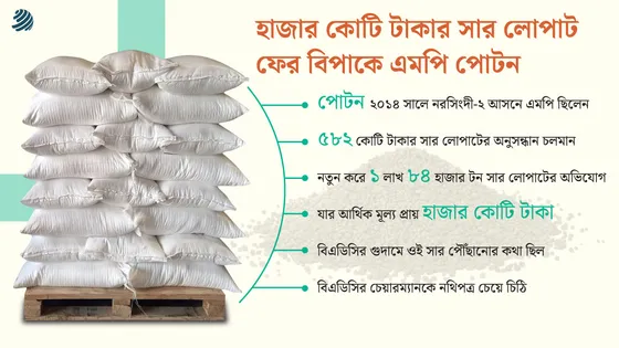 হাজার কোটি টাকার সার লোপাট, ফের বিপাকে এমপি পোটন