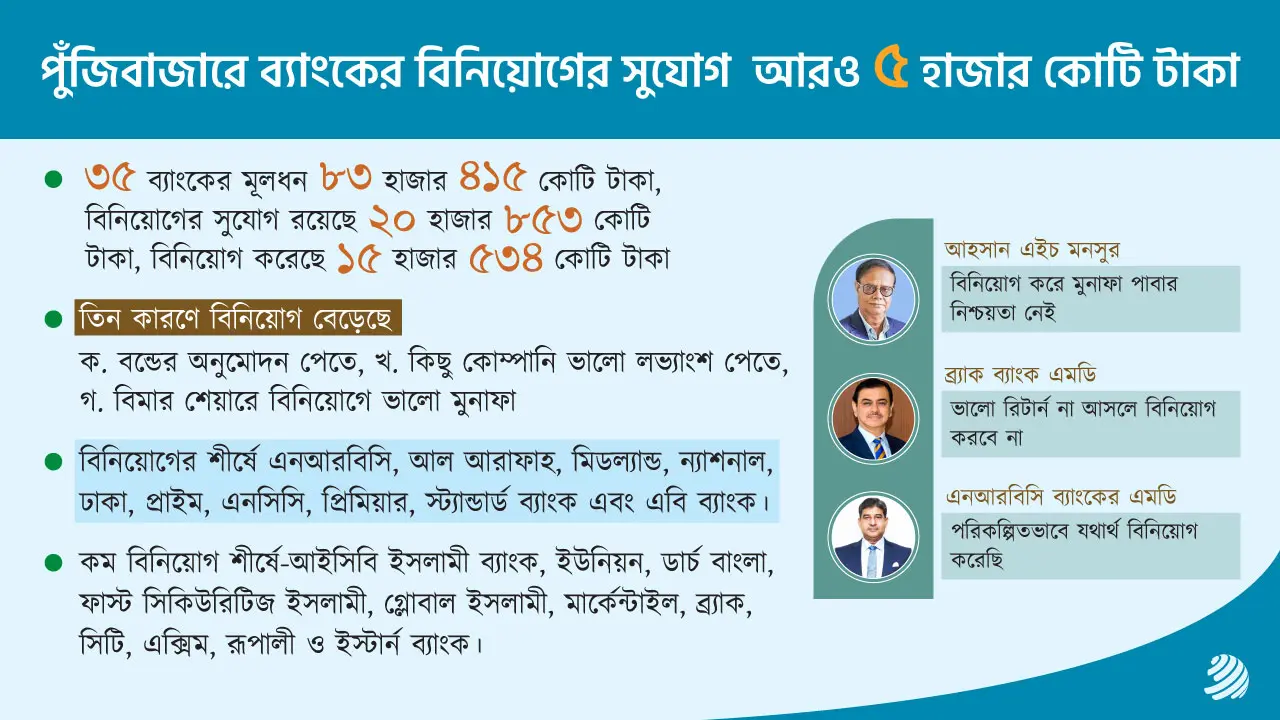 পুঁজিবাজারে ব্যাংকের বিনিয়োগ বেড়েছে ৩ হাজার কোটি টাকা 