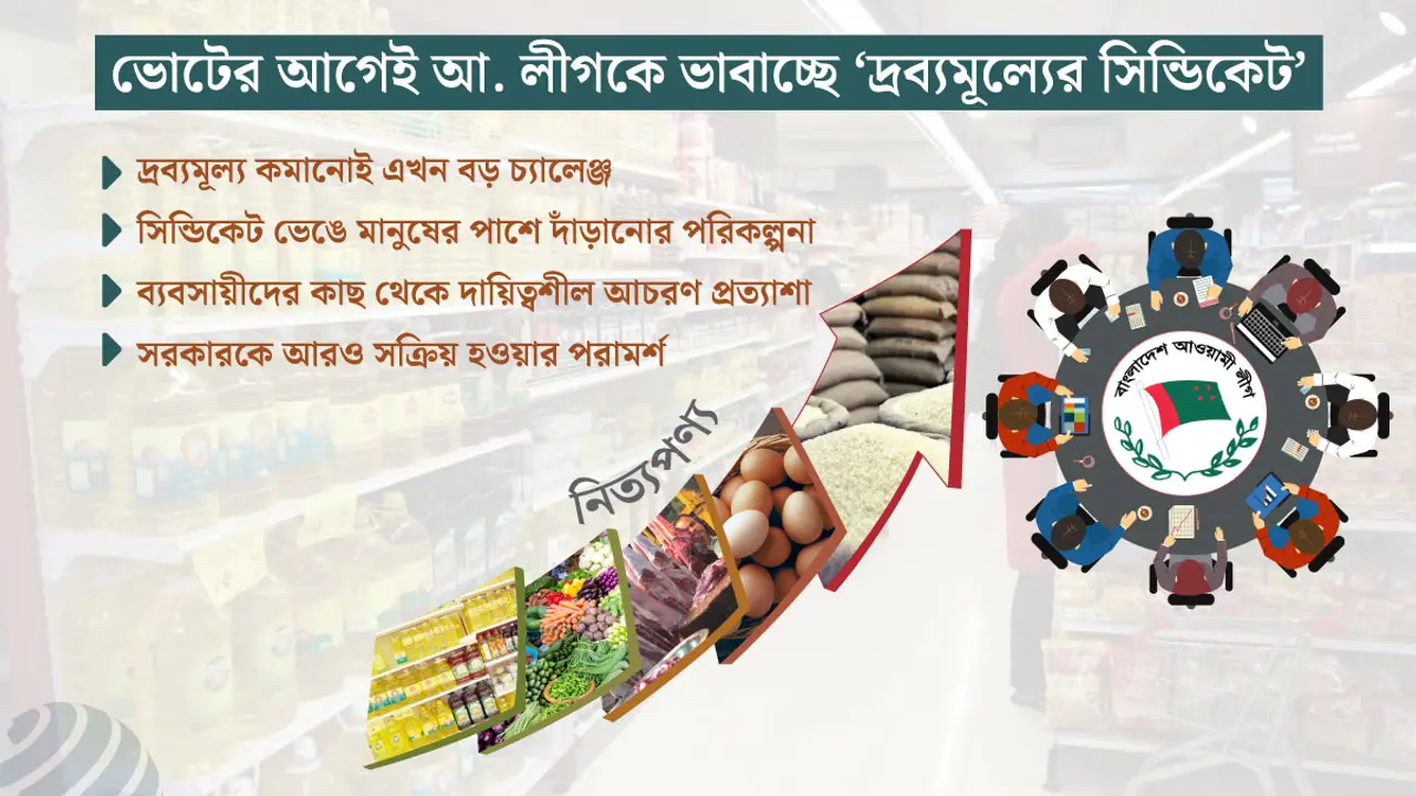 ভোটের আগে আ. লীগকে ভাবাচ্ছে ‘দ্রব্যমূল্যের সিন্ডিকেট’