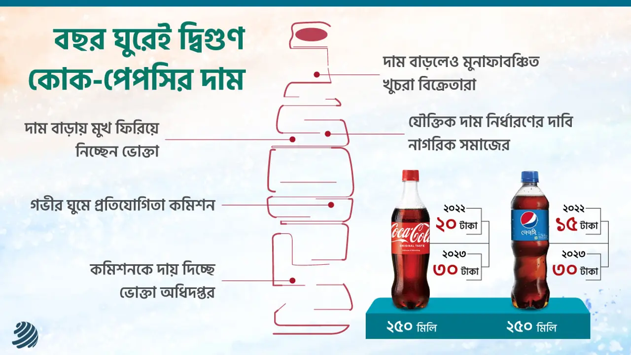 নীরবে পকেট কাটছে কোক-পেপসি