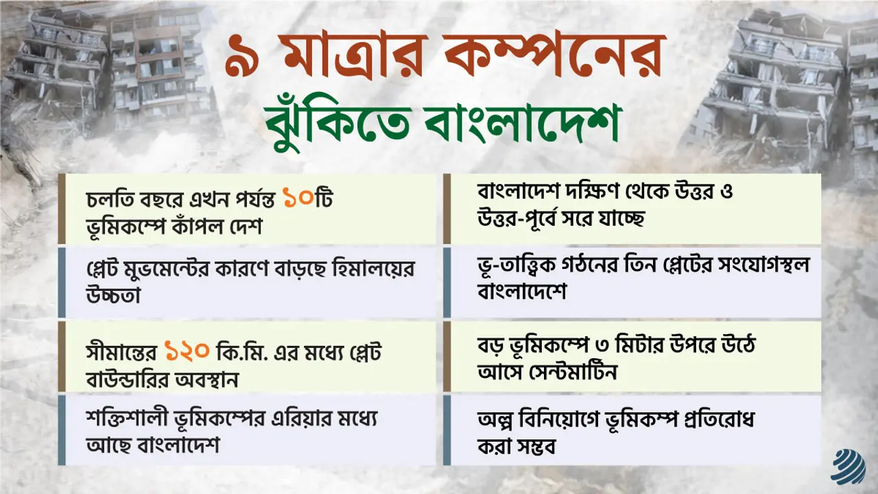 ৯ মাত্রার ভূমিকম্পের ঝুঁকিতে বাংলাদেশ