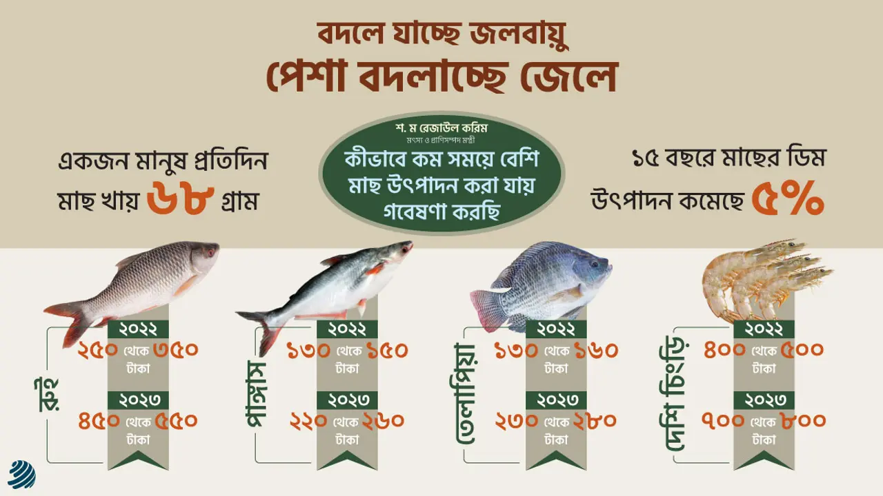 জালে নেই মাছ, কারণ ‘জলবায়ু পরিবর্তন’