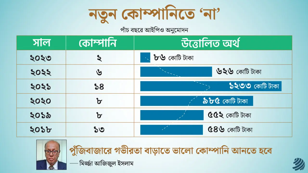 নির্বাচনের আগে পুঁজিবাজারে আসছে না নতুন কোম্পানি