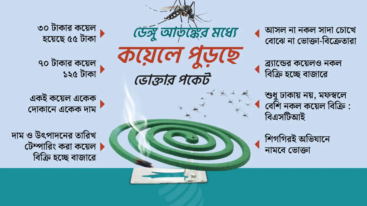 ডেঙ্গু আতঙ্কের মধ্যে ‘কয়েলে পুড়ছে’ ভোক্তার পকেট