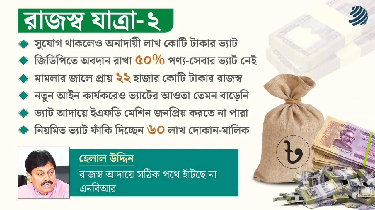 অব্যাহতি আর ফাঁকিতে গচ্চা লাখ কোটি টাকার ভ্যাট