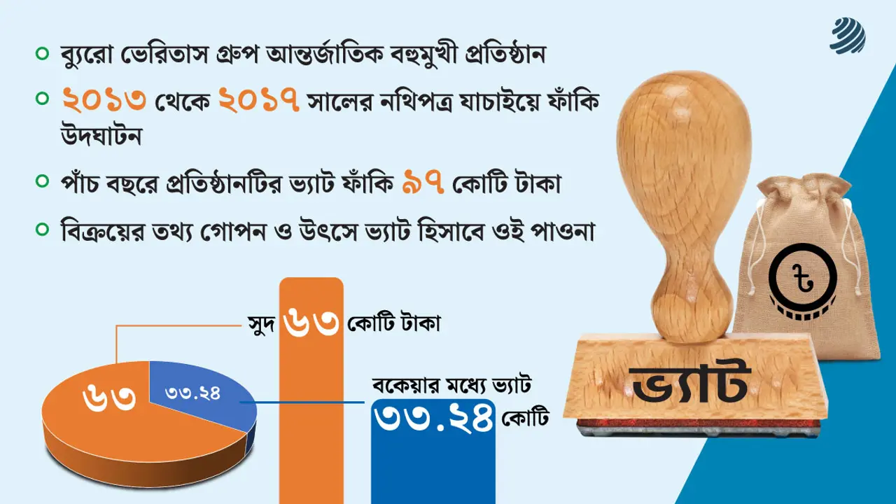 ৯৭ কোটি টাকার ভ্যাট ফাঁকিতে বিপাকে ব্যুরো ভেরিতাস গ্রুপ