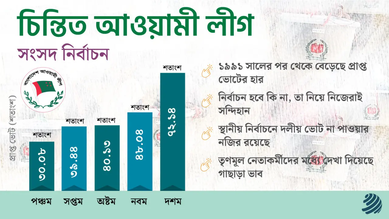ভোটার বাড়লেও চিন্তিত আওয়ামী লীগ
